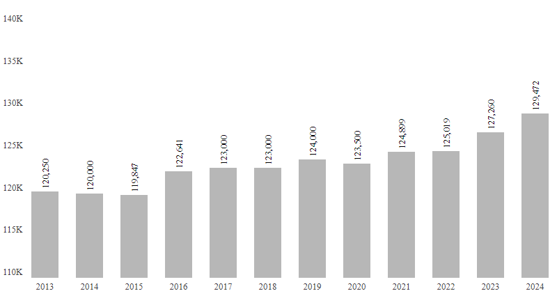 ICT-Salärentwicklung 2024